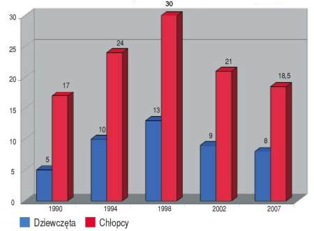 Odsetek polskiej modziey 15-letniej po inicjacji seksualnej