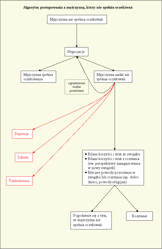 Algorytm postpowania z mczyzn, ktry nie spenia oczekiwa